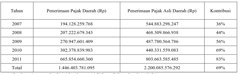 Tabel 1.1 Penerimaan Pajak Daerah dan Pendapatan Asli Daerah (PAD) 