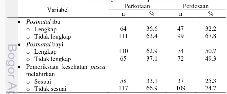 Tabel 12  Sebaran pemeriksaan postnatal  