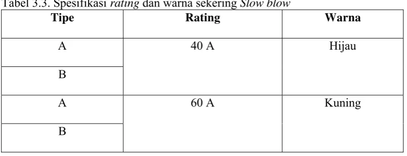 Gambar 3.7. Komponen sekering Slow Blow 