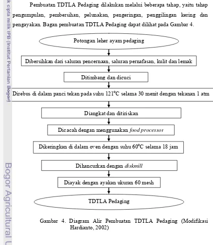 Gambar 4. Diagram Alir Pembuatan TDTLA Pedaging (Modifikasi 