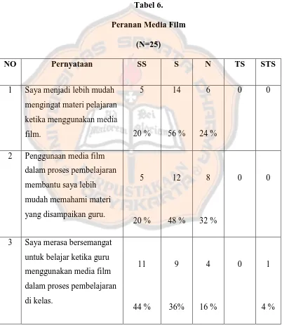 Tabel 6. Peranan Media Film  