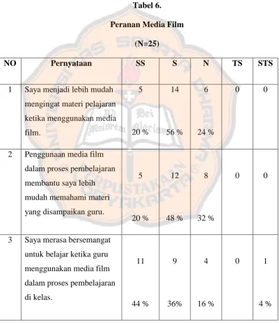 Tabel 6. Peranan Media Film  