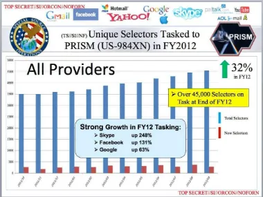 Gambar 8. Grafik Peningkatan Pengumpulan Data NSA (Greenwald, 2014) 
