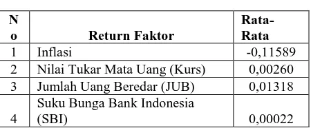 Tabel 2.  Rata-Rata Return Faktor 