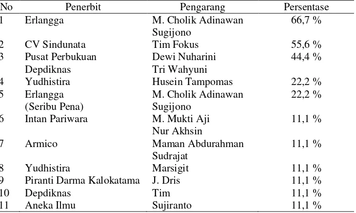 Tabel 1.1 Rekapitulasi data buku yang digunakan guru matematika kelas VIII di Kabupaten Temanggung 
