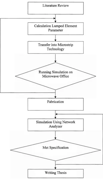 Figure 1.1 : Flow Chart of Methodology. 