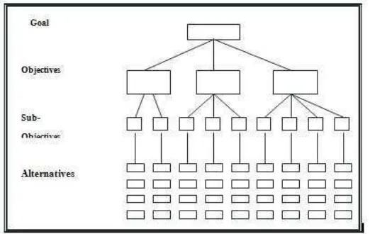 Gambar II.15 Struktur Hierarki AHP