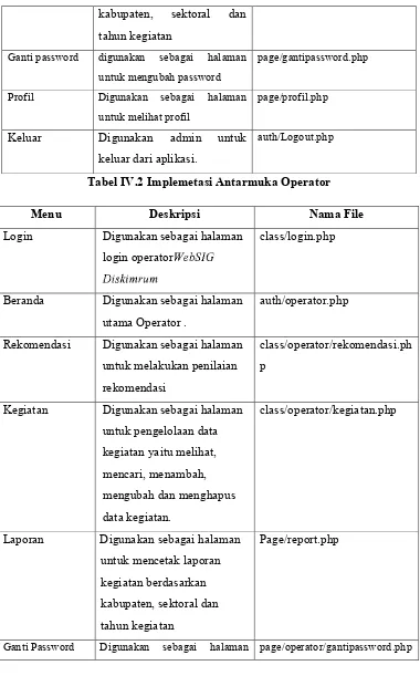 Tabel IV.2 Implemetasi Antarmuka Operator