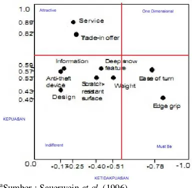 Gambar 6. Kuadran Kano berdasarkan CS-Coefficient 