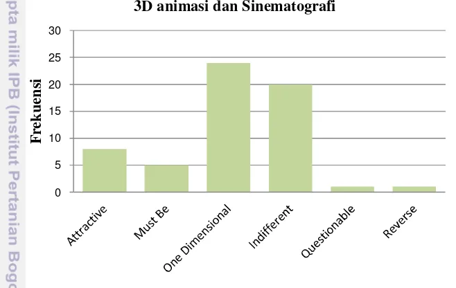 Gambar 11. Diagram kategori Model Kano terhadap 3D animasi dan 