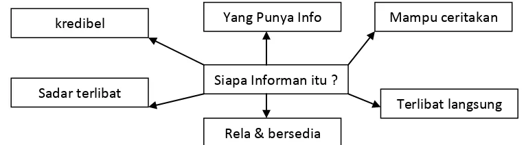 Tabel 3.1 Informal Pokok dan Informan Pangkal 