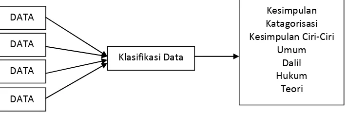 Gambar 3.4 Model Strategi Analisis Data Kualitatif -Verifikatif Sumber : Bungin, Burhan (2007:148) 