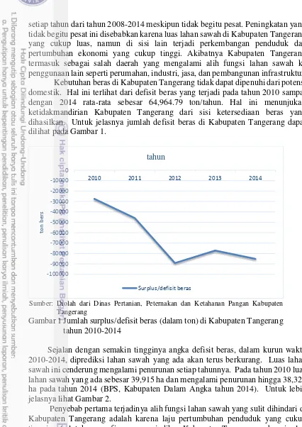 Gambar 1 Jumlah surplus/defisit beras (dalam ton) di Kabupaten Tangerang 