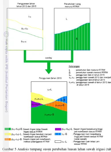 Gambar 5 Analisis tumpang susun perubahan luasan lahan sawah irigasi (tahun 