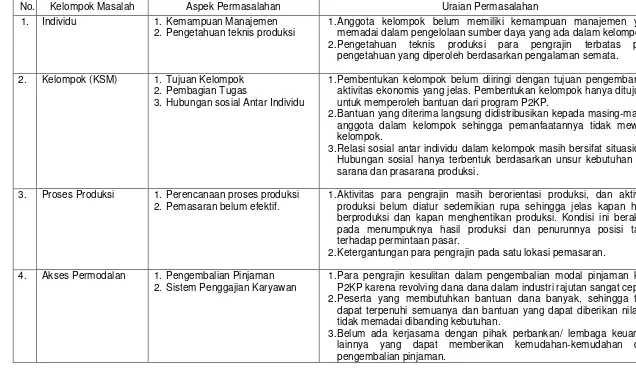 Tabel 11. Peta Masalah 