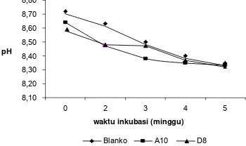 Gambar 3  Nilai pH selama 5 minggu inkubasi. 