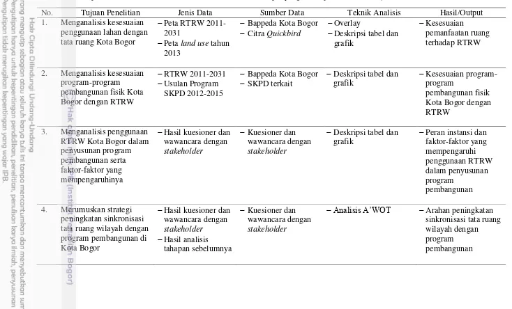 Tabel 1.  Deskripsi Jenis Data, Sumber Data, Teknik Analisis dan Output yang diharapkan menurut Tujuan Penelitian 