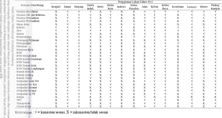 Tabel 4.  Matrik logik inkonsistensi RTRW dan penggunaan lahan tahun 2013 