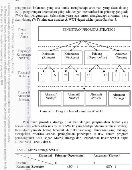 Gambar 3.  Diagram hierarki analisis A‟WOT 
