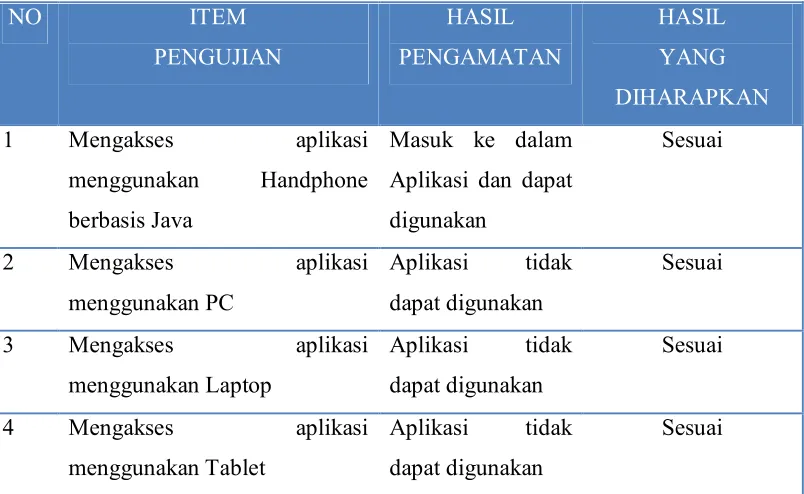 Tabel 5.19 Pengujian data benar Portable 
