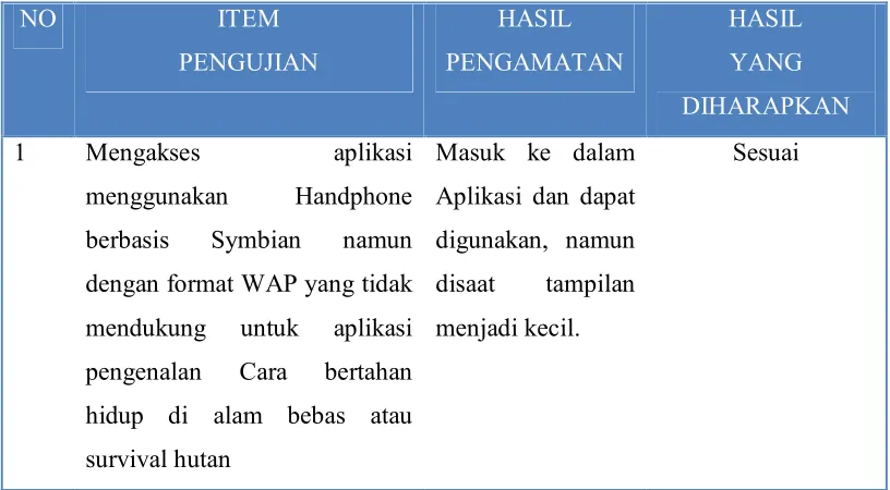Tabel 5.23 Pengujian data salah Performance 