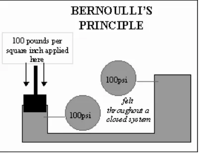 Figure 1.1: Bernoulli’s Principle (Courtesy of the Warfighters Encyclopedia) 