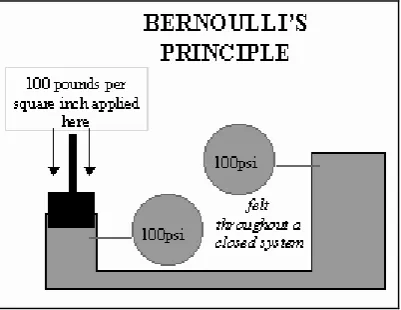 Figure 1.1: Bernoulli’s Principle (Courtesy of the Warfighters Encyclopedia) 