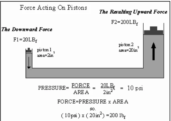 Figure 1.2: Figure example on how to calculate the force acting on pistons. (Courtesy of The Warfighter Encyclopedia) 