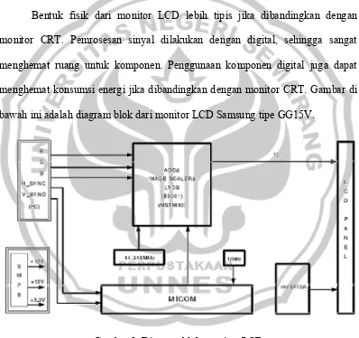 Gambar 3. Diagram blok monitor LCD 