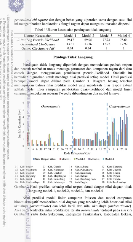 Tabel 4 Ukuran kesesuaian pendugaan tidak langsung 