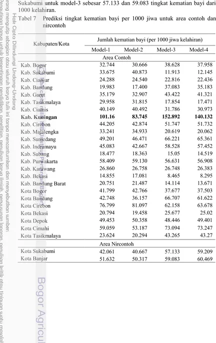 Tabel 7  Prediksi tingkat kematian bayi per 1000 jiwa untuk area contoh dan 