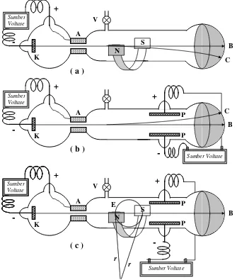 Gambar 1.1 Sifat sinar katode terhadap medan magnetik (a) dan medan listrik (b), dan bagan alat Thomson untuk menentukan e/m elektron (c) 