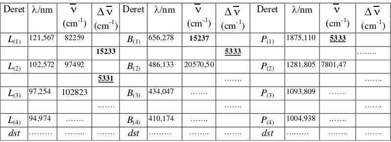 Tabel  2.1b Data bilangan gelombang ( ν ) spektrum garis atom hidrogen dan selisih-terdekat (∆ ν ) untuk seri Lyman, Balmer, dan Paschen 