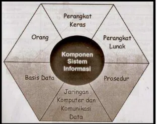 Gambar 2.4 Komponen Sistem Sumber : Abdul Kadir (2003 : 71 ) 