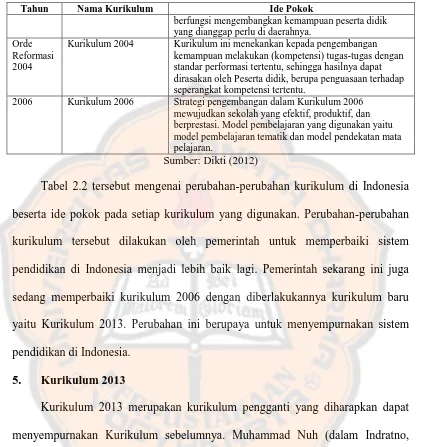 Tabel 2.2 tersebut mengenai perubahan-perubahan kurikulum di Indonesia 