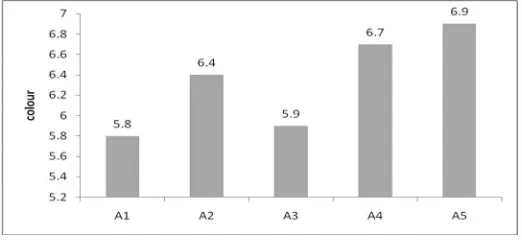 Figure 4. Total lactic acid bacteria of yoghurt made of blended cow and goat milk