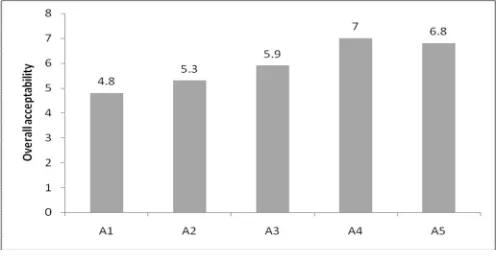 Figure 9. Overall acceptability of yoghurt made of blended cow and goat milk