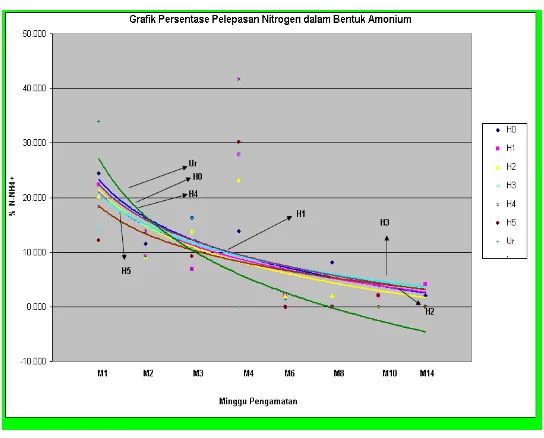 Gambar 1. Grafik Pelepasan Nitrogen dalam Bentuk Amonium (%) Selama 14 Minggu 