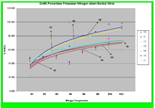 Gambar 3. Grafik Pelepasan Nitrogen dalam Bentuk Nitrat (%) Selama 14 Minggu Inkubasi  