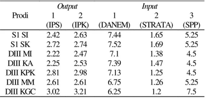 Tabel 1 Tabel Nilai Output dan Input untuk Masing-masing Program Studi Output Input  Prodi  1   (IPS)  2   (IPK)  1  (DANEM)  2  (STRATA)  3  (SPP)  S1 SI  2.42  2.63  7.44  1.65  5.25  S1 SK  2.72  2.74  7.52  1.69  5.25  DIII MI  2.22  2.47  7.1  1.38  4