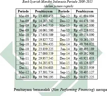   Tabel 4.2 Data laporan keuangan Pembiayaan 