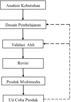 Gambar 3.1 Model Pengembangan Multimedia Oleh Munir (2012: 107) 