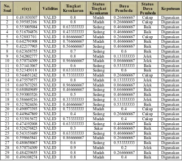 Tabel 3.8 Hasil analisis butir soal 