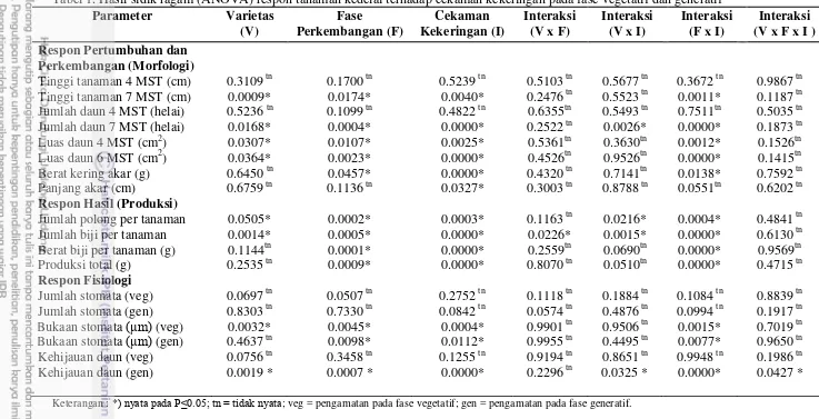 Tabel 1. Hasil sidik ragam (ANOVA) respon tanaman kedelai terhadap cekaman kekeringan pada fase vegetatif dan generatif 