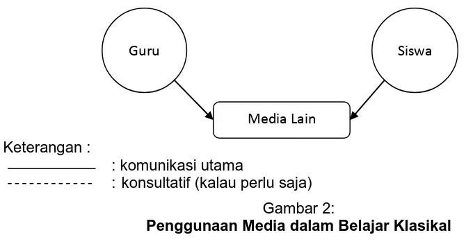 Gambar 3: Penggunaan Media dalam Belajar Kelompok 