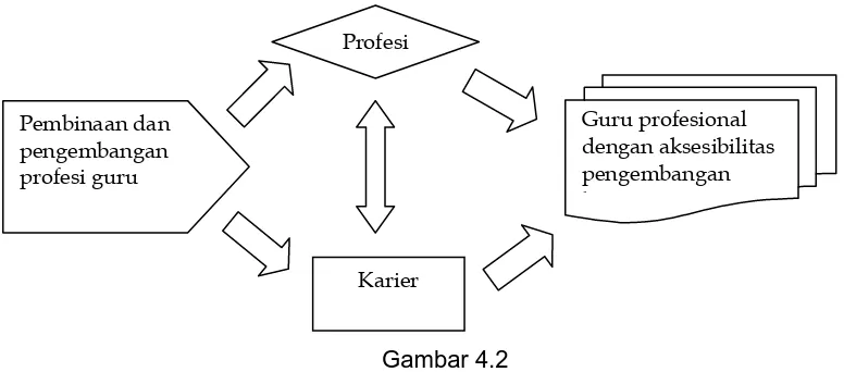 Gambar 4.2 Jenis Pembinaan dan Pengembangan Profesi Guru 