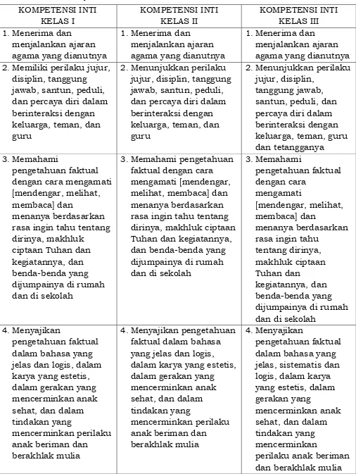 Tabel 1: Kompetensi Inti Kelas I, II, dan III Sekolah Dasar/Madrasah Ibtidaiyah 