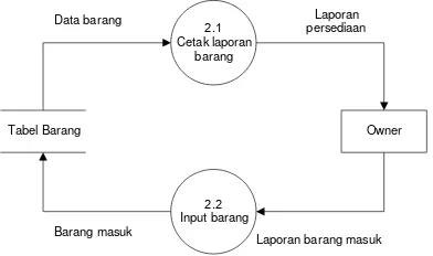 Tabel Barang