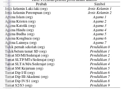 Tabel 4 Peubah-peubah profil dalam analisis 