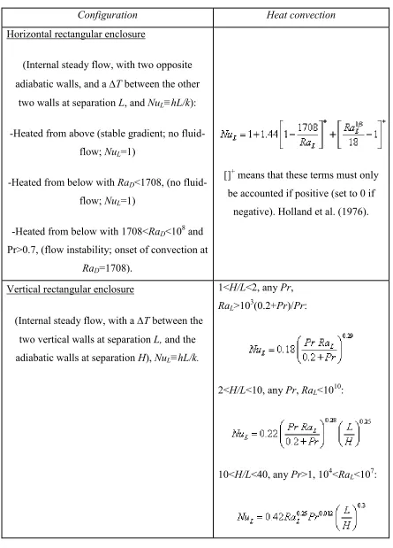 Table 2.1: Convective Heat Correlation for Natural Convection 